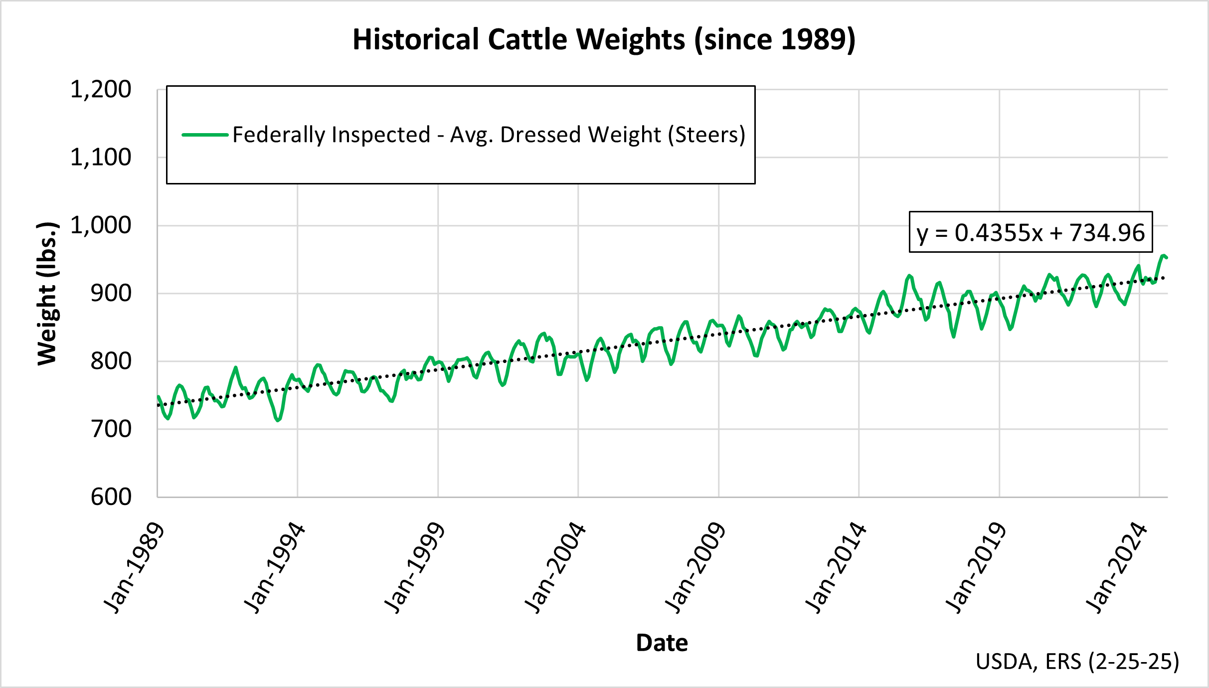 Historical Dressed Steer Weight 2-25-25.png